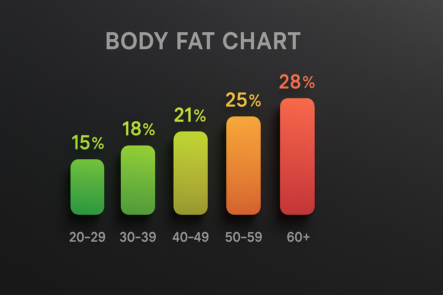 Body fat chart example